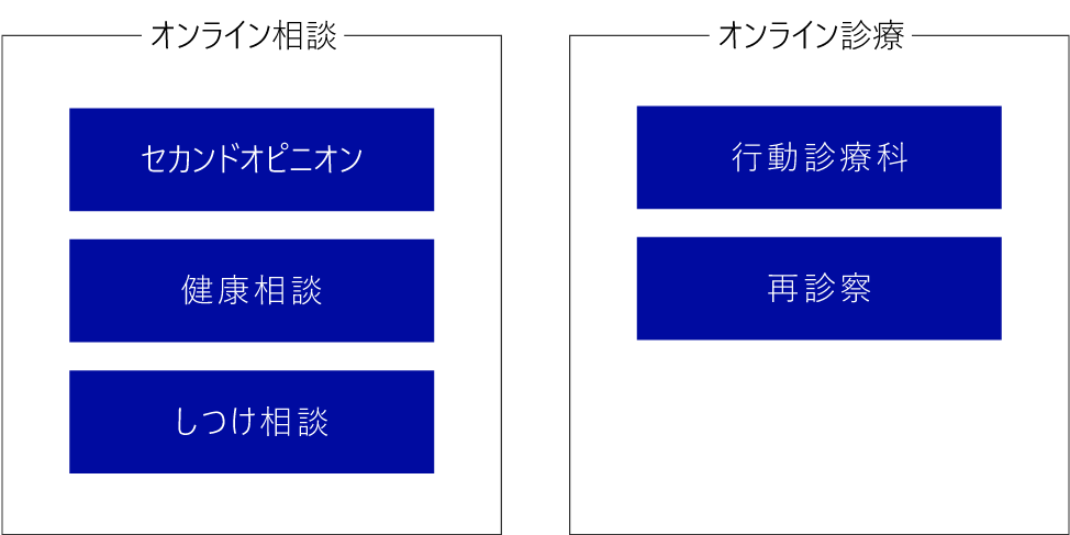 オンライン診療と相談の図