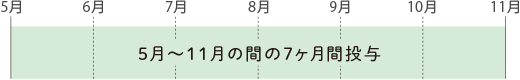 フィラリアの主な症状の図